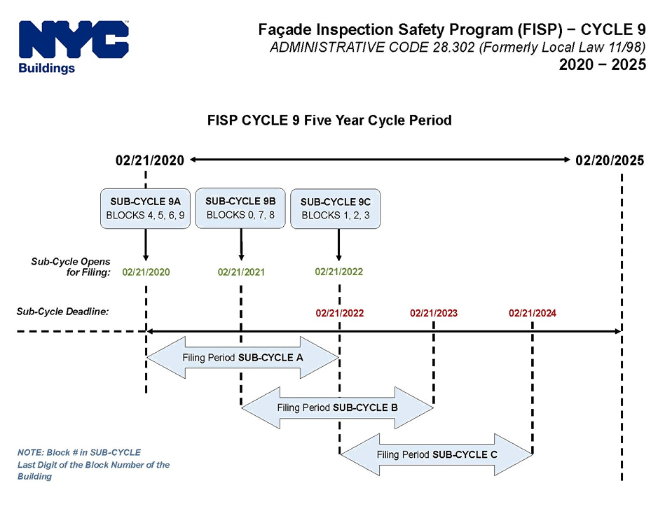 timetable for filing local law 11 in NYC